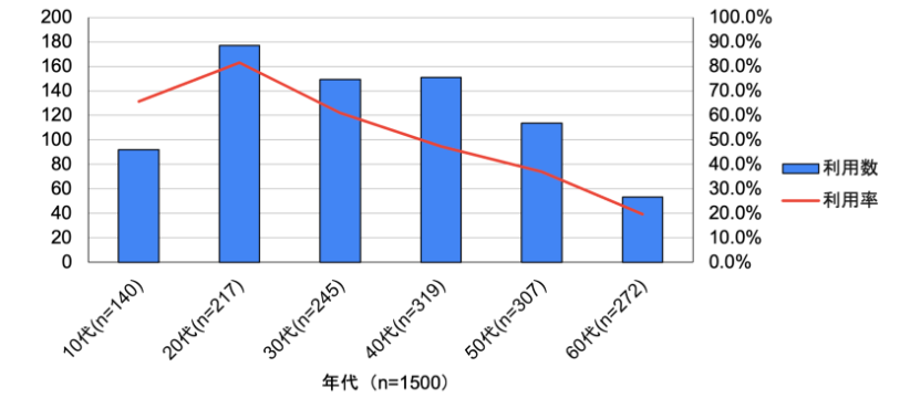 ・Xの年代別利用数・利用率 Xの国内アクティブユーザーは6,650万人（2023年12月時点）とXが公式に広告代理店向けセミナーで発表