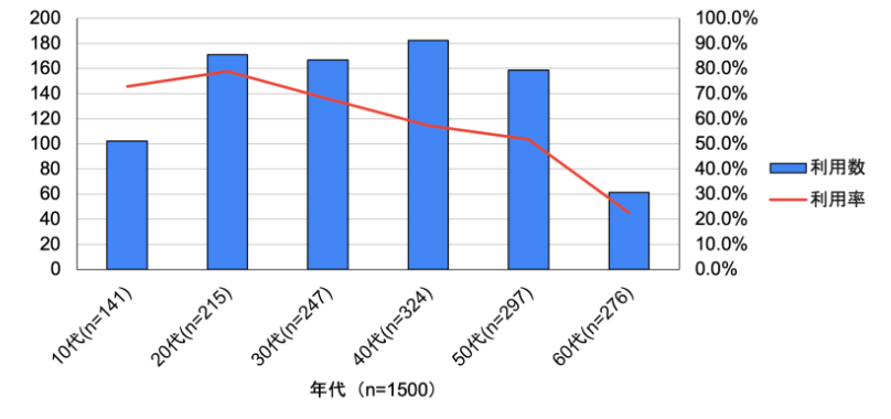 ・Instagramの年代別利用数・利用率 Instagramの国内アクティブユーザーは6,600万人（2023年12月時点）とXとほぼ僅差のユーザー数であることが公式発表されています。全世界で16億5000万人のユーザーを有している。